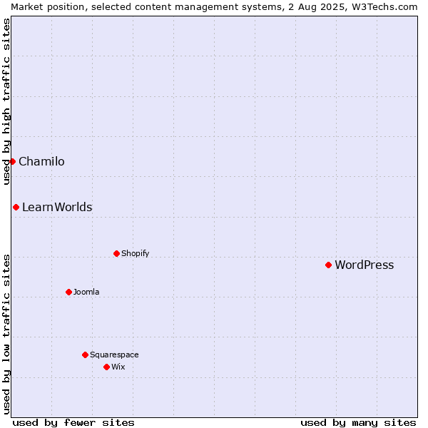 Market position of WordPress vs. LearnWorlds vs. Chamilo