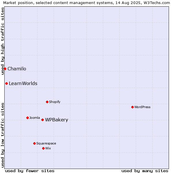Market position of WPBakery vs. LearnWorlds vs. Chamilo