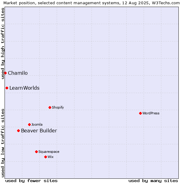 Market position of Beaver Builder vs. LearnWorlds vs. Chamilo