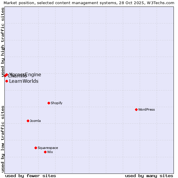 Market position of XpressEngine vs. LearnWorlds vs. Chamilo