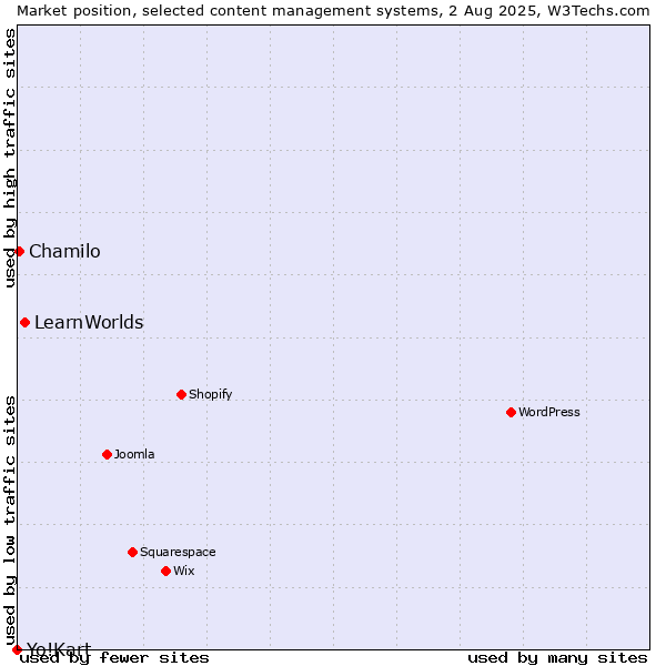 Market position of LearnWorlds vs. Chamilo vs. Yo!Kart