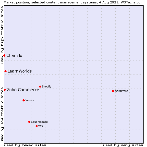 Market position of LearnWorlds vs. Zoho Commerce vs. Chamilo
