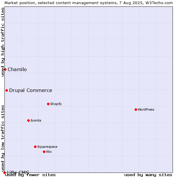 Market position of Drupal Commerce vs. Chamilo vs. LiBe CMS