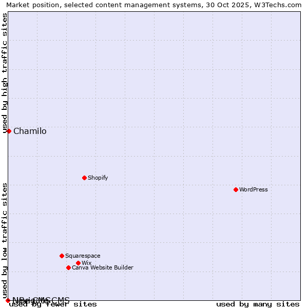 Market position of Chamilo vs. Navigate CMS vs. LiBe CMS