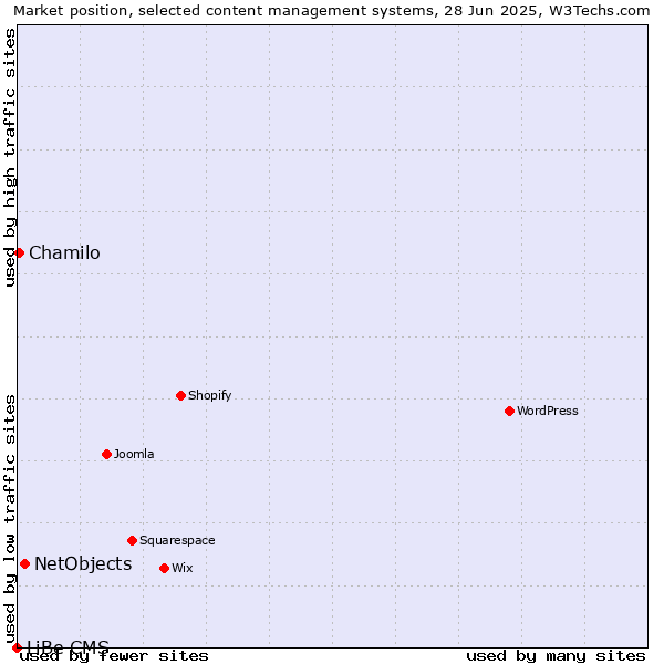 Market position of NetObjects vs. Chamilo vs. LiBe CMS