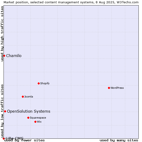 Market position of OpenSolution Systems vs. Chamilo vs. LiBe CMS