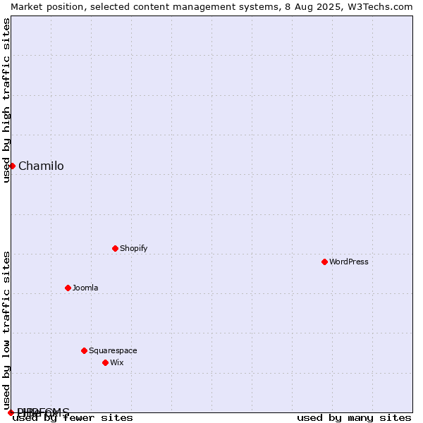 Market position of Chamilo vs. PHPFox vs. LiBe CMS