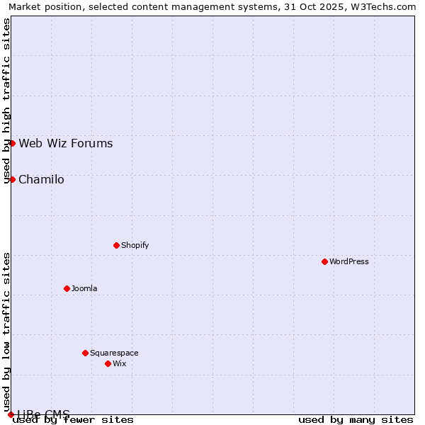 Market position of Chamilo vs. Web Wiz Forums vs. LiBe CMS