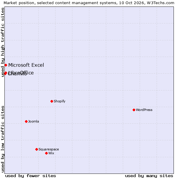 Market position of LibreOffice vs. Microsoft Excel vs. Chamilo