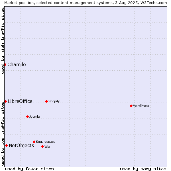 Market position of NetObjects vs. LibreOffice vs. Chamilo