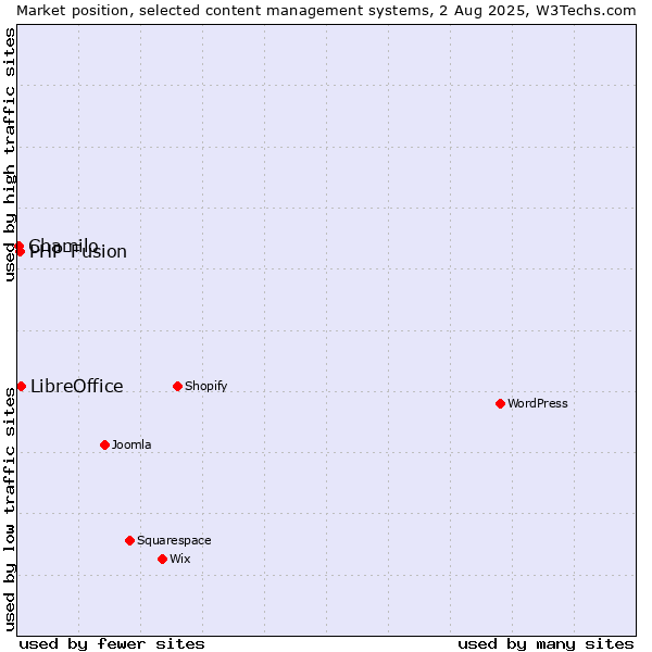 Market position of LibreOffice vs. PHP-Fusion vs. Chamilo