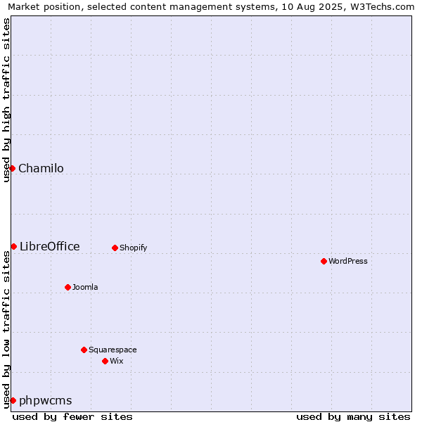 Market position of LibreOffice vs. phpwcms vs. Chamilo
