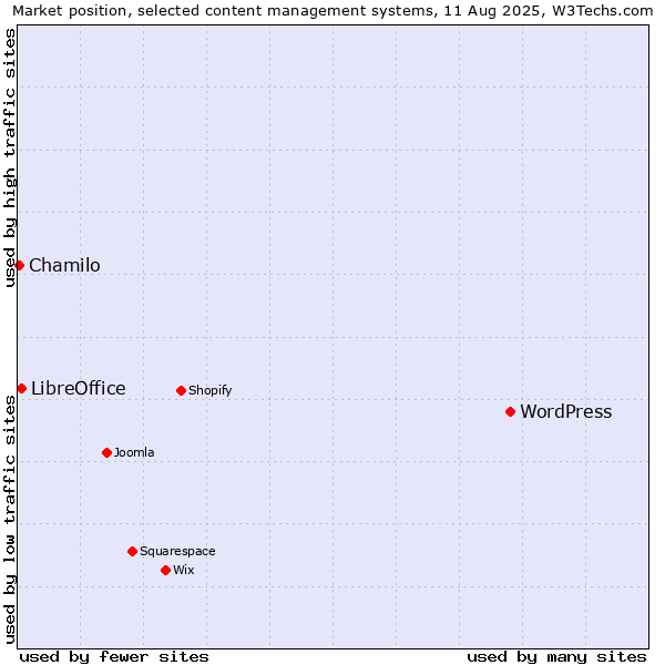 Market position of WordPress vs. LibreOffice vs. Chamilo