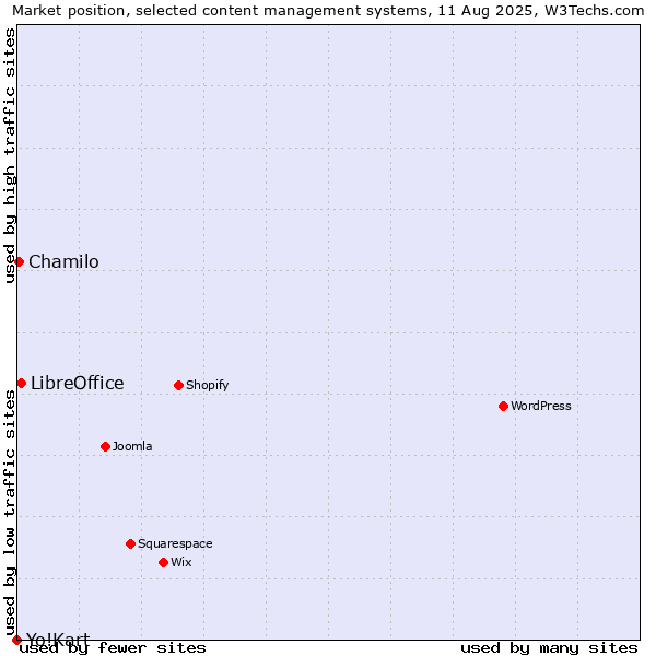 Market position of LibreOffice vs. Chamilo vs. Yo!Kart