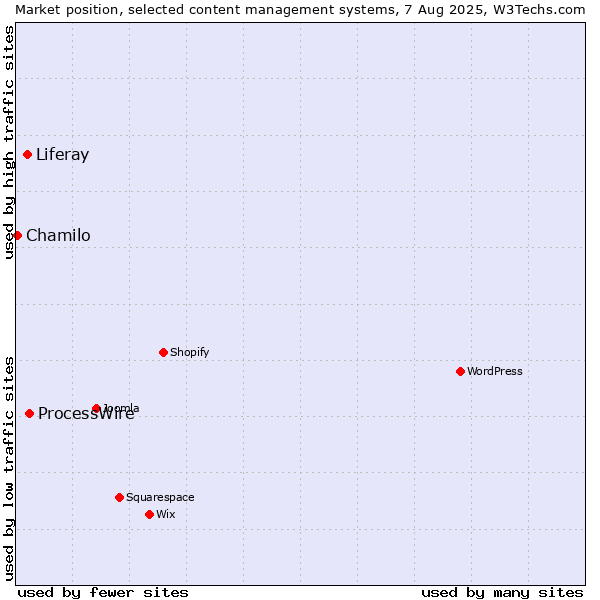 Market position of ProcessWire vs. Liferay vs. Chamilo