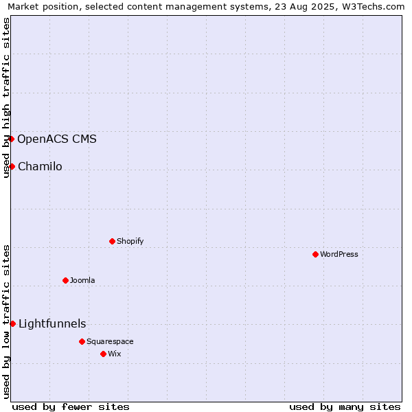 Market position of Lightfunnels vs. Chamilo vs. OpenACS CMS