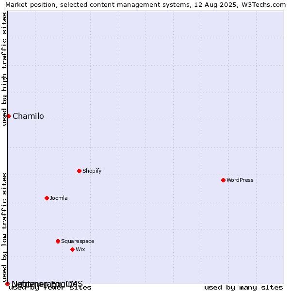 Market position of Chamilo vs. Lightmon Engine vs. Netgenerator CMS