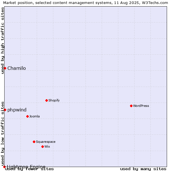Market position of Chamilo vs. phpwind vs. Lightmon Engine