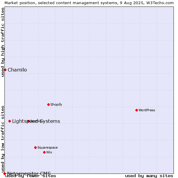 Market position of Lightspeed Systems vs. Chamilo vs. Netgenerator CMS
