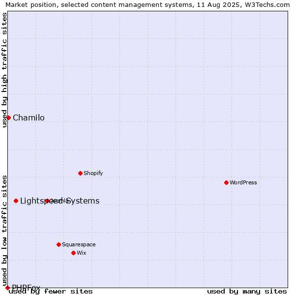 Market position of Lightspeed Systems vs. Chamilo vs. PHPFox