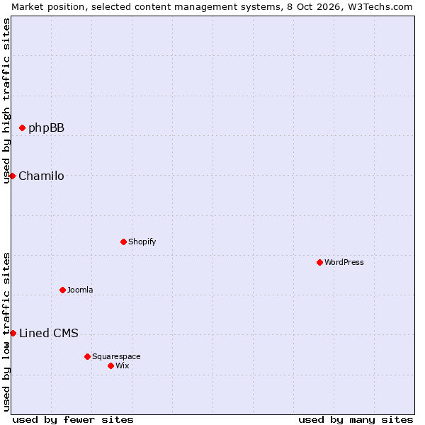 Market position of phpBB vs. Lined CMS vs. Chamilo