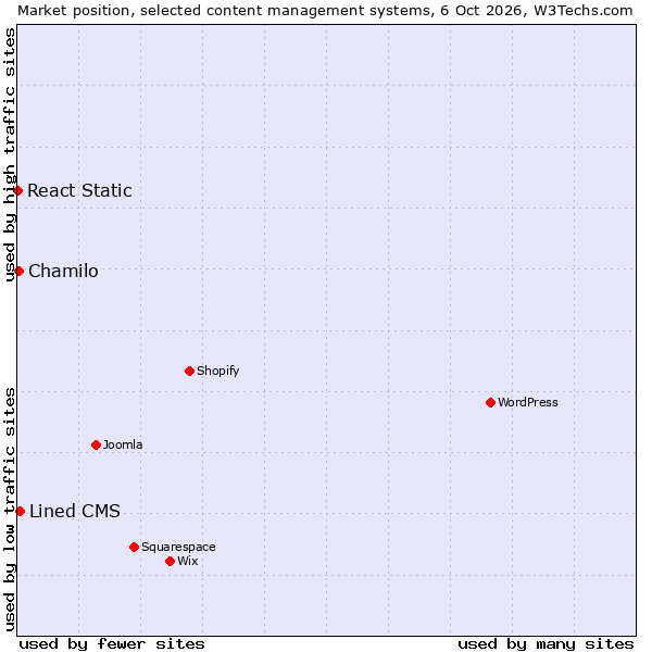 Market position of Lined CMS vs. Chamilo vs. React Static