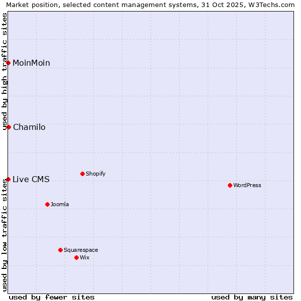 Market position of Chamilo vs. MoinMoin vs. Live CMS