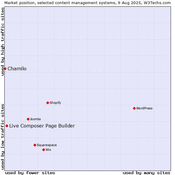 Market position of Live Composer Page Builder vs. Chamilo