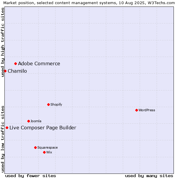 Market position of Adobe Commerce vs. Live Composer Page Builder vs. Chamilo