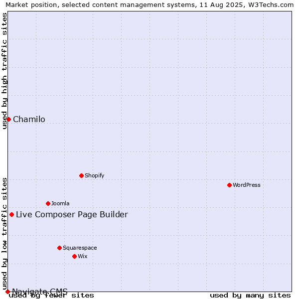 Market position of Live Composer Page Builder vs. Chamilo vs. Navigate CMS