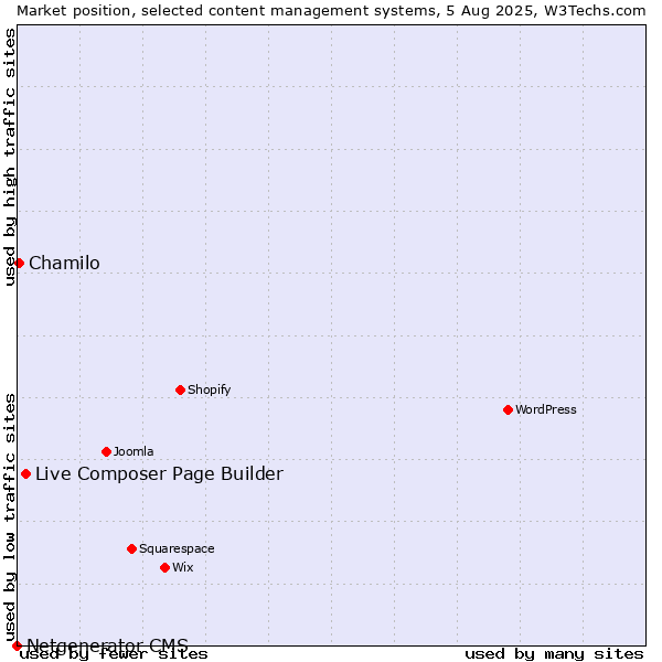Market position of Live Composer Page Builder vs. Chamilo vs. Netgenerator CMS
