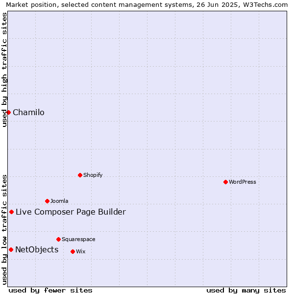 Market position of Live Composer Page Builder vs. NetObjects vs. Chamilo