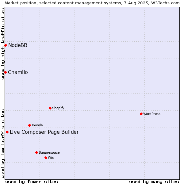 Market position of Live Composer Page Builder vs. NodeBB vs. Chamilo