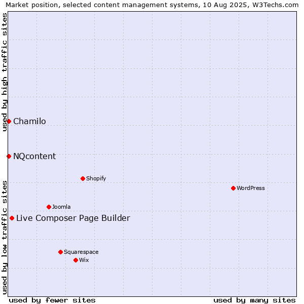 Market position of Live Composer Page Builder vs. Chamilo vs. NQcontent