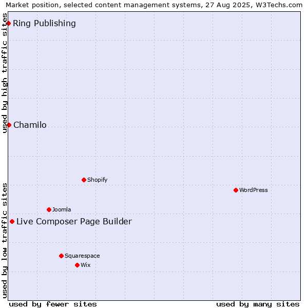Market position of Live Composer Page Builder vs. Chamilo vs. Ring Publishing