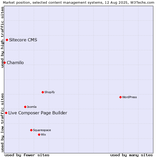 Market position of Sitecore CMS vs. Live Composer Page Builder vs. Chamilo
