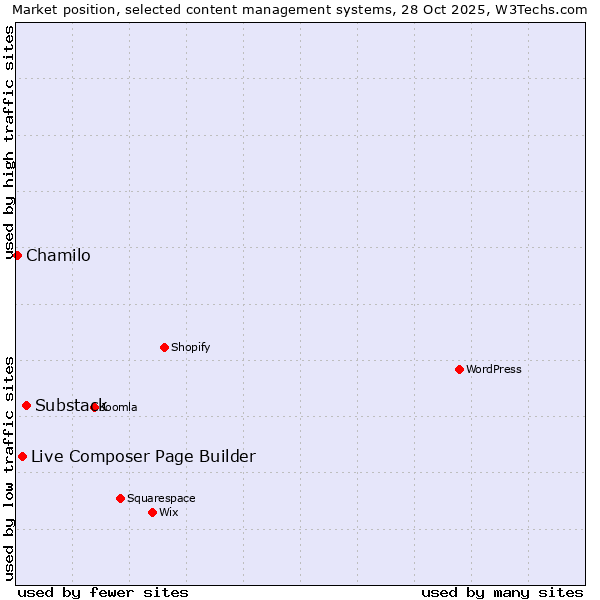 Market position of Substack vs. Live Composer Page Builder vs. Chamilo