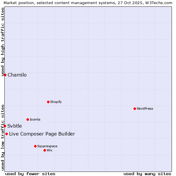 Market position of Live Composer Page Builder vs. Chamilo vs. Svbtle