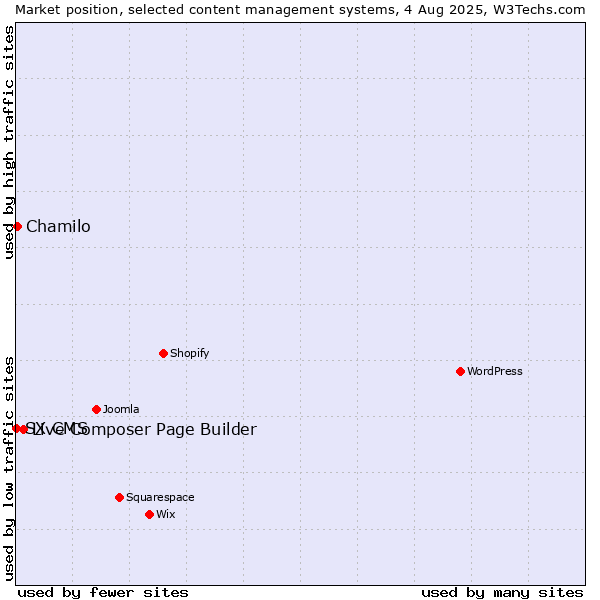 Market position of Live Composer Page Builder vs. Chamilo vs. SX CMS