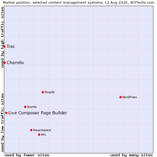 Market position of Live Composer Page Builder vs. Chamilo vs. Trac