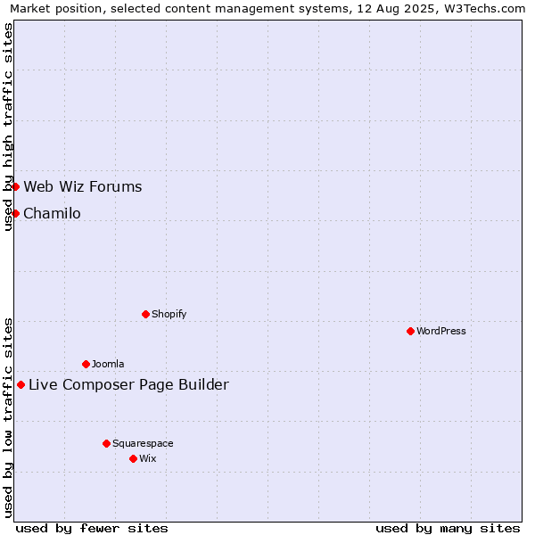 Market position of Live Composer Page Builder vs. Chamilo vs. Web Wiz Forums