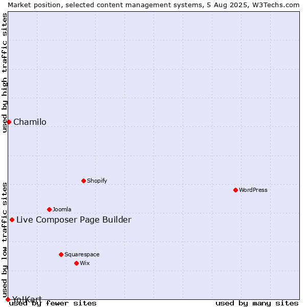 Market position of Live Composer Page Builder vs. Chamilo vs. Yo!Kart