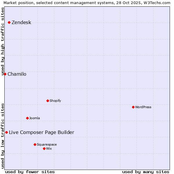 Market position of Zendesk vs. Live Composer Page Builder vs. Chamilo