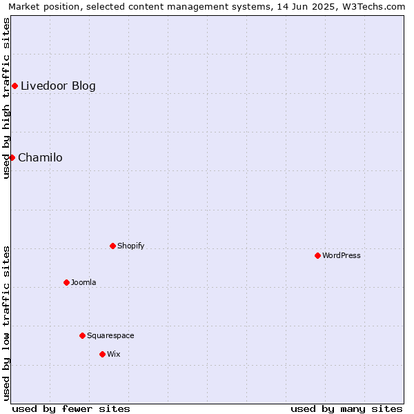 Market position of Livedoor Blog vs. Chamilo
