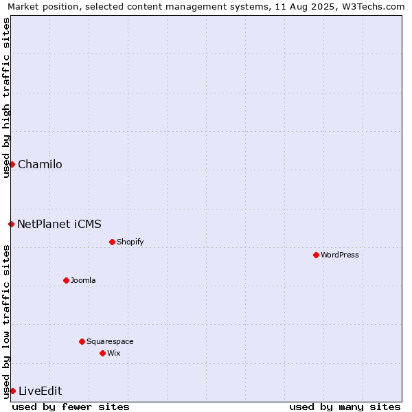 Market position of LiveEdit vs. Chamilo vs. NetPlanet iCMS