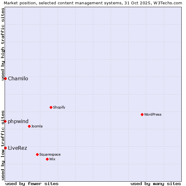 Market position of Chamilo vs. LiveRez vs. phpwind