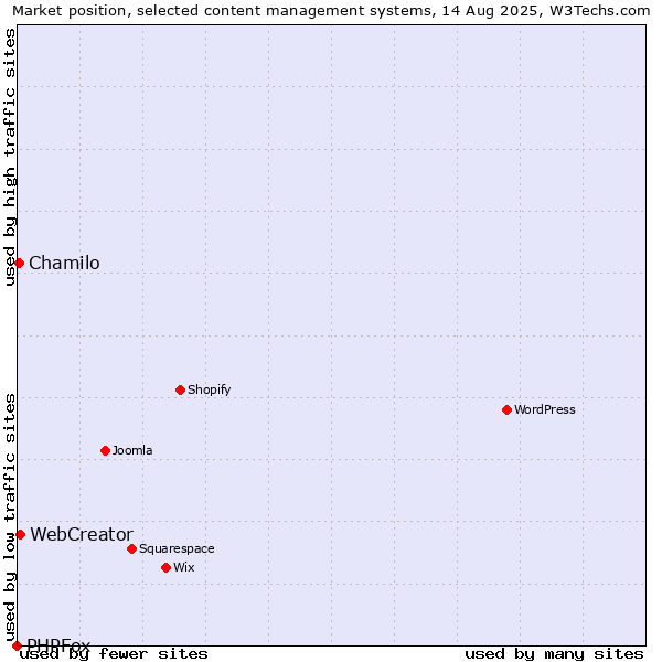 Market position of WebCreator vs. Chamilo vs. PHPFox