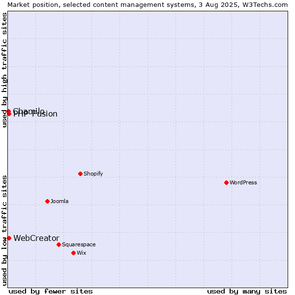 Market position of PHP-Fusion vs. WebCreator vs. Chamilo