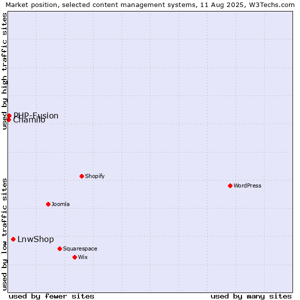 Market position of LnwShop vs. PHP-Fusion vs. Chamilo