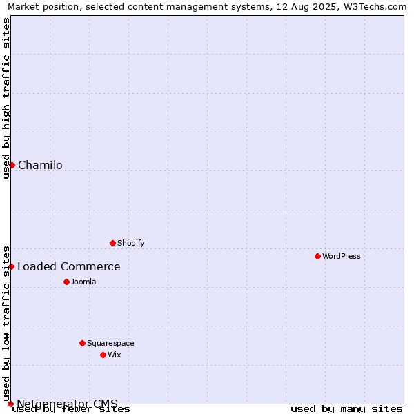 Market position of Chamilo vs. Loaded Commerce vs. Netgenerator CMS